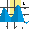 Yakutat tide chart for Tuesday, October 31, 2023