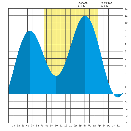 Yakutat tide chart for Tuesday, October 3, 2023