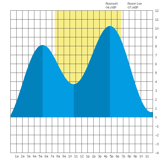 Yakutat tide chart for Wednesday, October 4, 2023