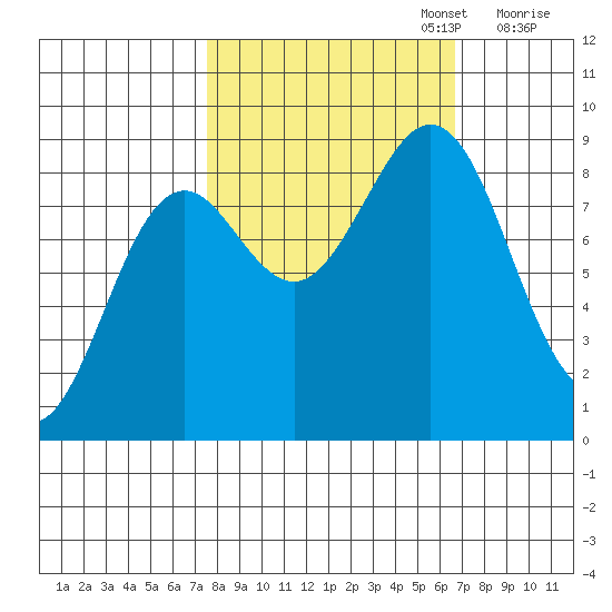 Yakutat tide chart for Thursday, October 5, 2023
