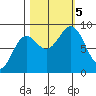 Yakutat tide chart for Thursday, October 5, 2023