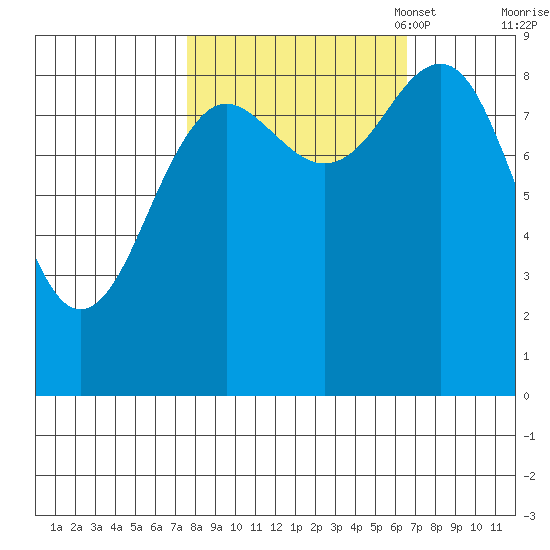 Yakutat tide chart for Saturday, October 7, 2023