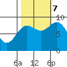 Yakutat tide chart for Saturday, October 7, 2023