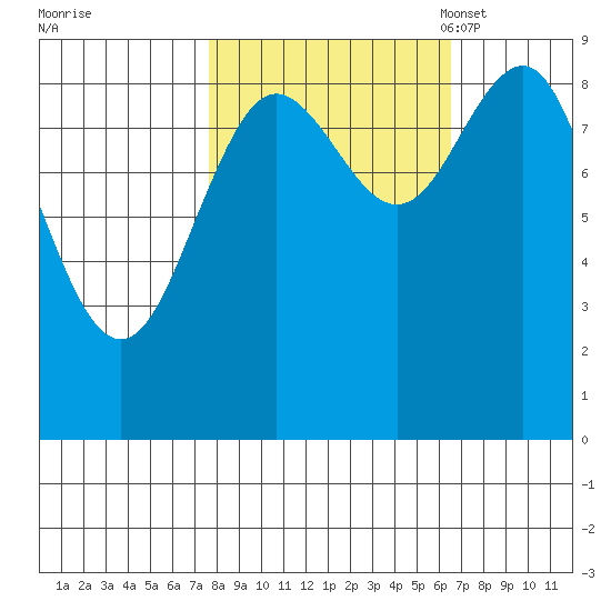 Yakutat tide chart for Sunday, October 8, 2023