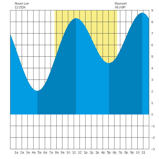Yakutat tide chart for Monday, October 9, 2023