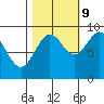 Yakutat tide chart for Monday, October 9, 2023