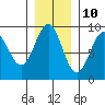 Yakutat tide chart for Friday, November 10, 2023