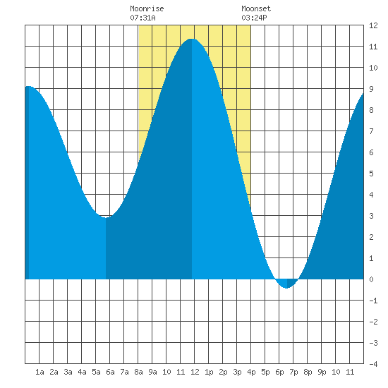 Yakutat tide chart for Sunday, November 12, 2023