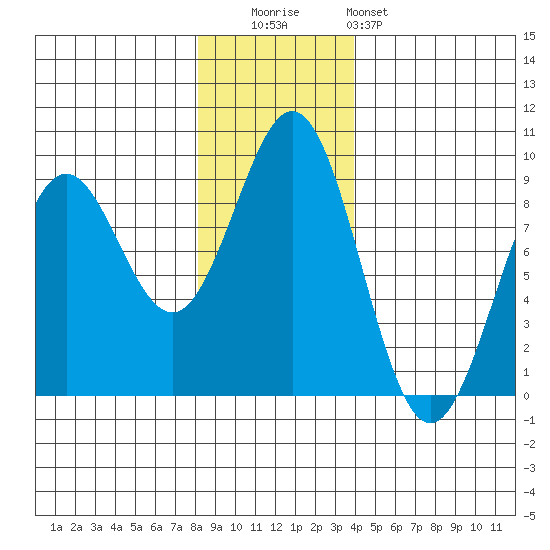 Yakutat tide chart for Tuesday, November 14, 2023