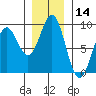 Yakutat tide chart for Tuesday, November 14, 2023