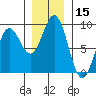 Yakutat tide chart for Wednesday, November 15, 2023