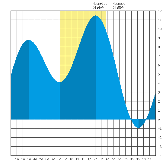 Yakutat tide chart for Thursday, November 16, 2023