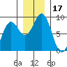 Yakutat tide chart for Friday, November 17, 2023