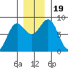 Yakutat tide chart for Sunday, November 19, 2023