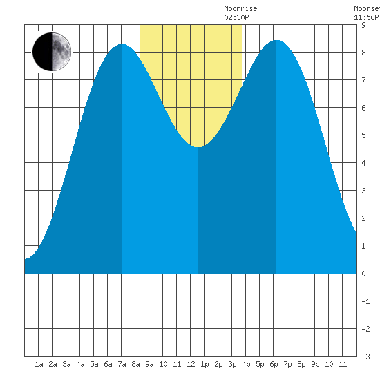 Yakutat tide chart for Monday, November 20, 2023