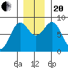 Yakutat tide chart for Monday, November 20, 2023