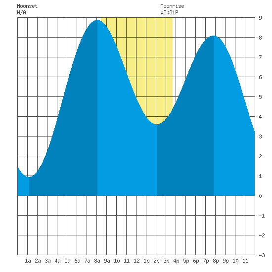 Yakutat tide chart for Tuesday, November 21, 2023