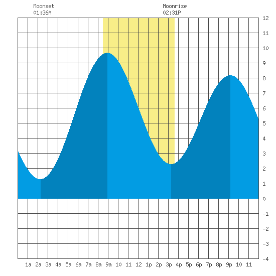 Yakutat tide chart for Wednesday, November 22, 2023