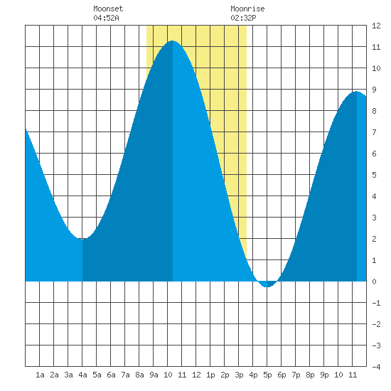 Yakutat tide chart for Friday, November 24, 2023
