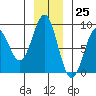 Yakutat tide chart for Saturday, November 25, 2023