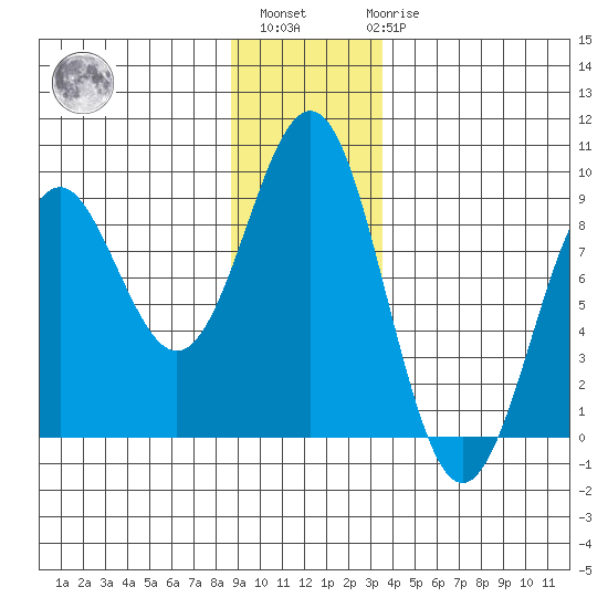 Yakutat tide chart for Monday, November 27, 2023