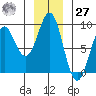 Yakutat tide chart for Monday, November 27, 2023