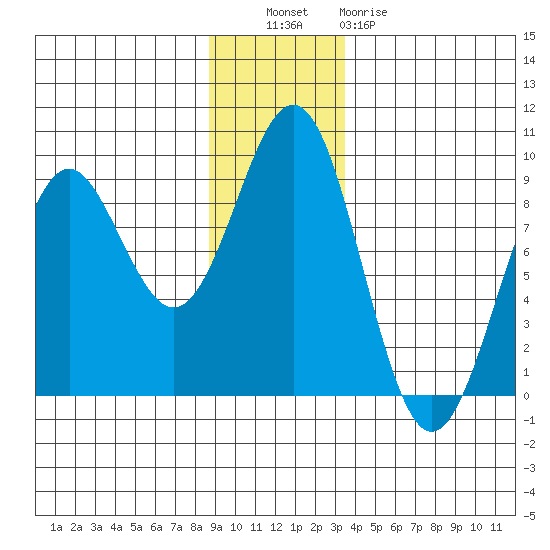 Yakutat tide chart for Tuesday, November 28, 2023
