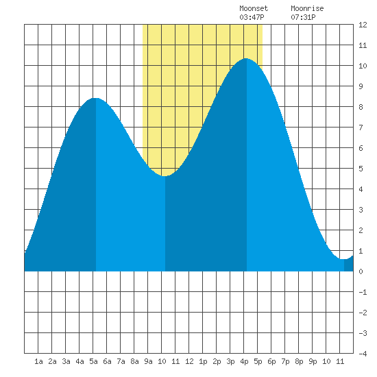 Yakutat tide chart for Thursday, November 2, 2023