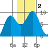Yakutat tide chart for Thursday, November 2, 2023