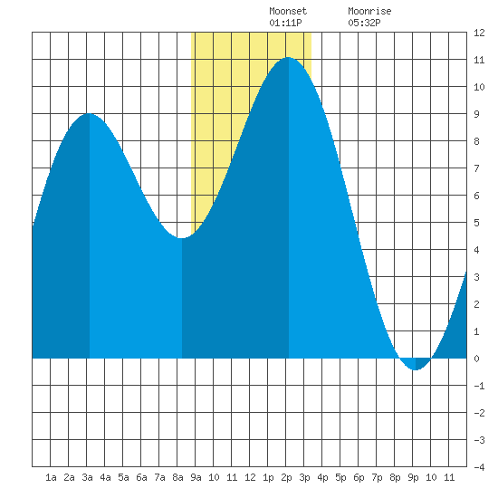 Yakutat tide chart for Thursday, November 30, 2023