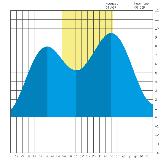 Yakutat tide chart for Friday, November 3, 2023