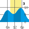 Yakutat tide chart for Friday, November 3, 2023