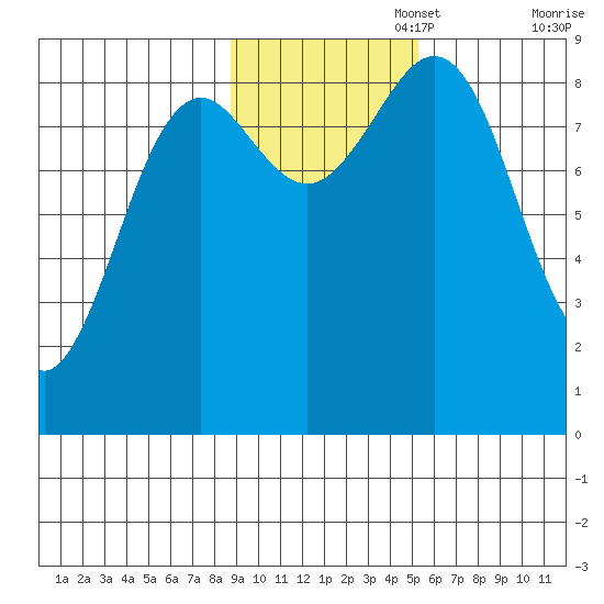 Yakutat tide chart for Saturday, November 4, 2023