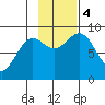 Yakutat tide chart for Saturday, November 4, 2023