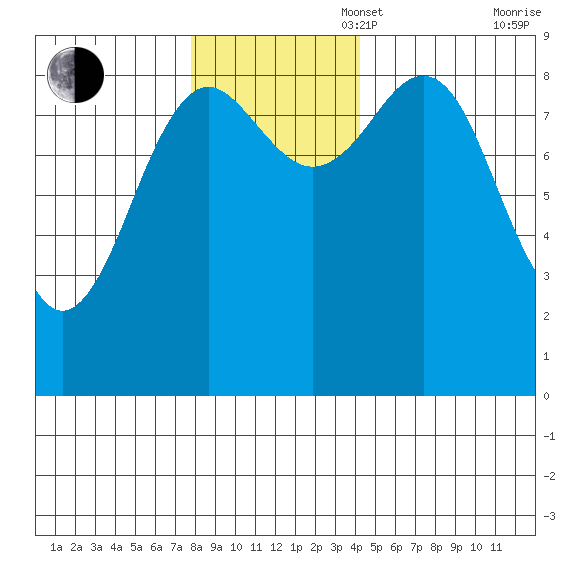Yakutat tide chart for Sunday, November 5, 2023
