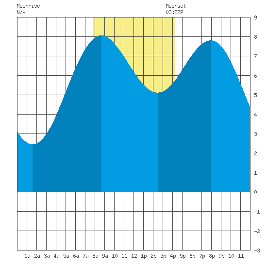 Yakutat tide chart for Monday, November 6, 2023