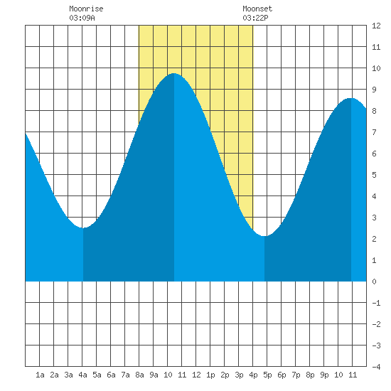 Yakutat tide chart for Thursday, November 9, 2023
