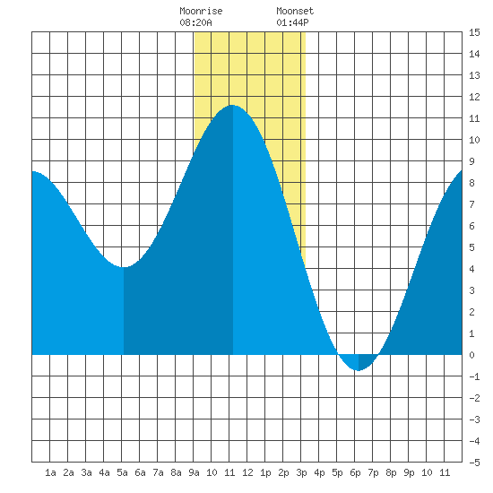Yakutat tide chart for Monday, December 11, 2023