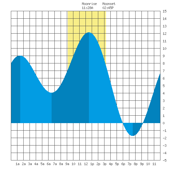 Yakutat tide chart for Wednesday, December 13, 2023