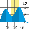 Yakutat tide chart for Sunday, December 17, 2023