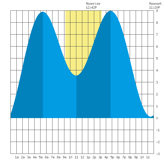 Yakutat tide chart for Monday, December 18, 2023
