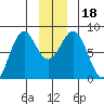 Yakutat tide chart for Monday, December 18, 2023