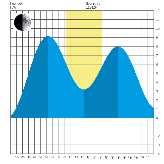 Yakutat tide chart for Tuesday, December 19, 2023