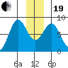 Yakutat tide chart for Tuesday, December 19, 2023