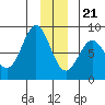 Yakutat tide chart for Thursday, December 21, 2023
