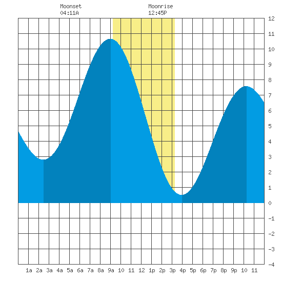 Yakutat tide chart for Friday, December 22, 2023