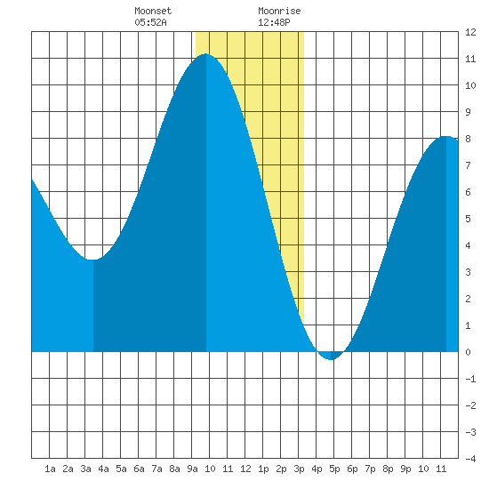 Yakutat tide chart for Saturday, December 23, 2023