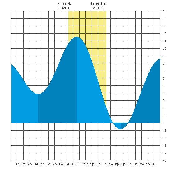 Yakutat tide chart for Sunday, December 24, 2023