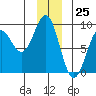 Yakutat tide chart for Monday, December 25, 2023