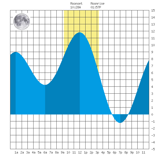 Yakutat tide chart for Tuesday, December 26, 2023